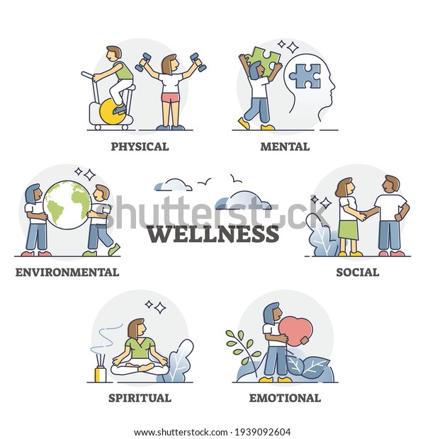 Wellness as mental, social, emotional, spiritual,\
environmental and physical harmony outline set. Body balance\
elements for happiness or wellbeing vector illustration.\
Educational life management\
list
