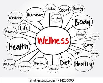 WELLNESS mind map flowchart, health concept for presentations and reports