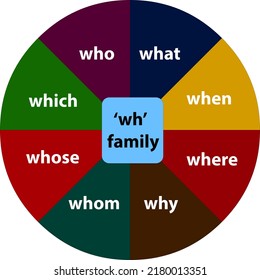 Wh words family simple reading activity for kids, new skill of learning, creative pattern, pie chart