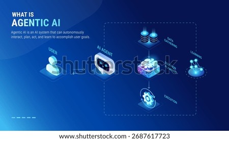 What is Agentic AI infographics - workflow diagram isometric technology vector - User interacts with Ai Agent, AI system gathers data, LLM with machine learning algorithms generates solutions