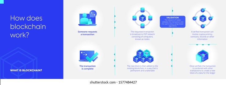 What is blockchain workflow. Infographic or Diagram about Ledger Smart Contract Transactions Verification Decentralization Data Fintech and Crypto Request. How does it work. Isolated vector