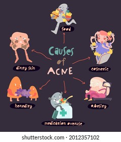 What causes acne. Pills overdose, wrong nutrition, overweight, genetics, dirt. Skin problems. Common condition. Portrait medical banner with useful information. Editable vector illustration. 