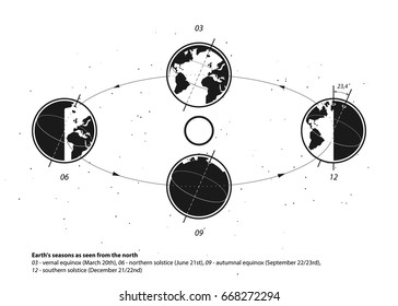 What causes the seasons - Earth's seasons as seen from the north - Earth and Sun system