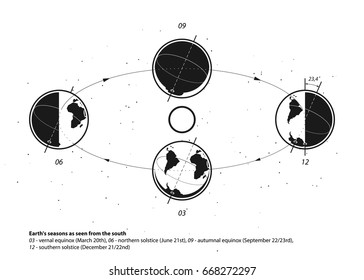 What causes the seasons - Earth's seasons as seen from the south - Earth and Sun system