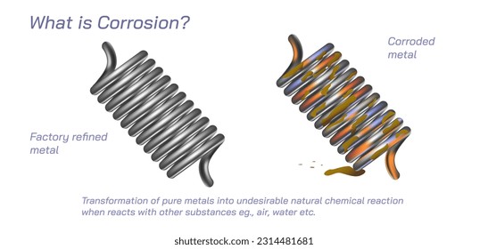 What is corrosion vector illustration with example. Rusting of oxidation of factory refined metals. Corrosion properties of iron. Crevice, galvanic, uniform, pitting corrosion. exposed water oxigen.