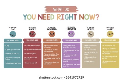 What Do I Need Right Now Poster – Emotional Needs and Feelings Chart for Kids – Social Emotional Learning Classroom Printable

