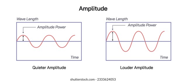 ¿Qué es la amplitud? La mayor distancia que una ola, especialmente un sonido o una ola de radio, se mueve hacia arriba y hacia abajo. El alcance de la calidad, propiedad, proceso Movimiento vibratorio de un vector de onda