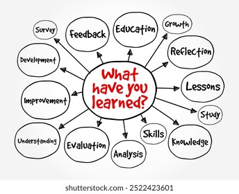 What have you learned? is a question that inquires about the knowledge or insights someone has gained from an experience, study, or activity, mind map text concept background