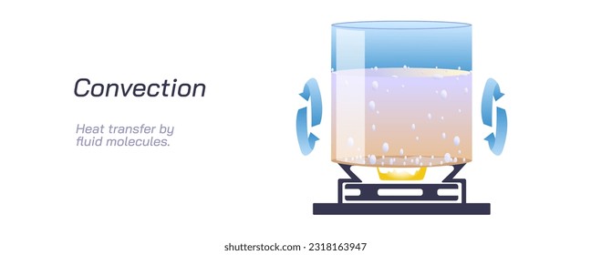 what is convection? The law of transfer of heat. convection examples. transfer of energy. heat transfer through liquid molecules vector illustration. boilling. Heat and fluid law. general physics   svg