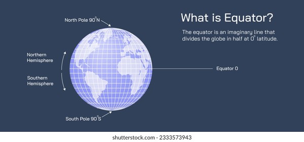 ¿Qué es Ecuador? una línea teóricamente trazada en la tierra equidistante de los polos, dividiendo la tierra en hemisferios del norte y del sur y constituyendo el paralelo del vector de latitud 0 grados.