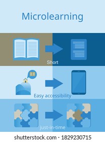 what is microlearning in clear picture vector