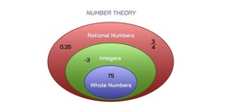 What Is Number Theory? Vector Illustration. Rational Numbers, Whole Number And Integers. Elements Of Number Theory. Introduction. Basic Mathematics Study Material For Students.