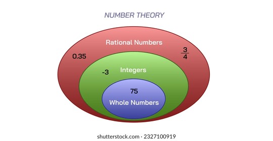 What is number theory? Vector illustration. Rational numbers, whole number and integers. Elements of number theory. Introduction. Basic mathematics study material for students.
