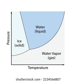 What phase diagram. Pressure vs temperature. Blue water phase, light blue ice, and gray vapor (gas). Black axes and outlines, white background.