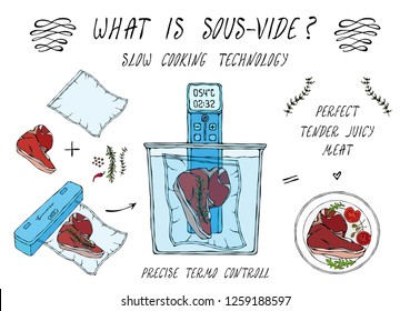 What is Sous-Vide. Slow Cooking Technology. Perfect Tender Juicy Meat Steak. Vacuumizer Food Sealer. Chief Cuisine Collection. EPS10 Vector. Hand Drawn Doodle Style Realistic Illustration.