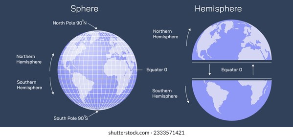 What is Sphere and Hemisphere. What is latitude and longitude lines. vector illustration. earth image. southern pole, northern pole, eastern half and western Hemisphere. Space and earth science.