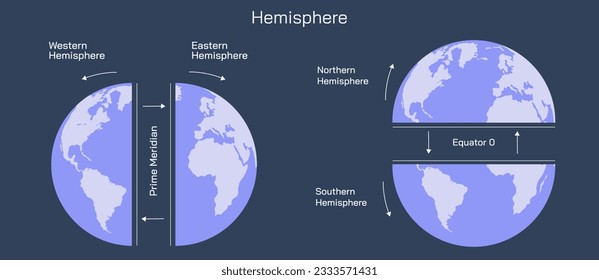 What is Sphere and Hemisphere. What is latitude and longitude lines. vector illustration. earth image. southern pole, northern pole, eastern half and western Hemisphere. Space and earth science.