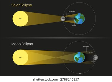 What's the difference between a solar and a lunar eclipse, solar and lunar eclipse phenomena vector illustration, astronomical presentation