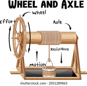 Wheel and Axle infographic diagram illustration