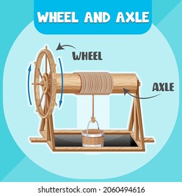 Wheel and Axle infographic diagram illustration