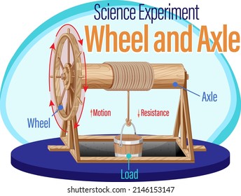 Wheel and axle science experiment illustration