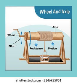 Wheel and axle science experiment illustration
