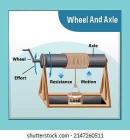 Wheel and axle science experiment illustration