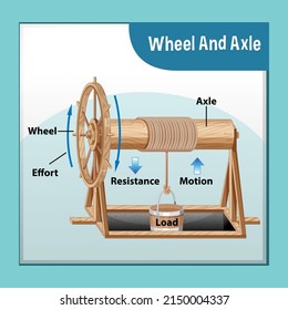 Wheel and axle science experiment illustration