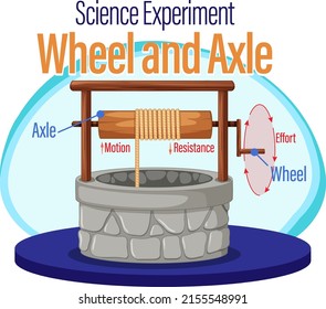 Wheel and axle science experiment illustration