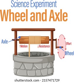 Wheel and axle science experiment illustration