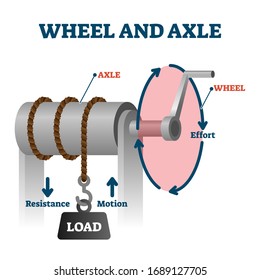 Wheel and axle vector illustration. Labeled load towing simple mechanics scheme. Technical system drawing diagram. Physics resistance and motion explanation. Educational brochure and school handout