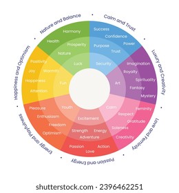 Wheel of Color Psychology. Colour psychology. Emotions colour wheel.