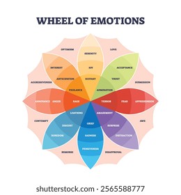 The Wheel of Emotions diagram outlines emotions like joy, trust, and fear. Key elements, emotion names, color-coded sections. Outline diagram