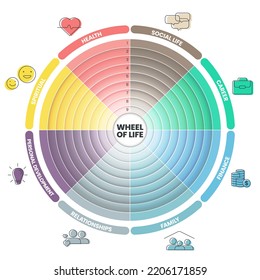 Wheel of life analysis diagram infographic with icon template has 8 steps such as social life, career, finance, family, relationships, personal development, spiritual and health. Life balance concept.