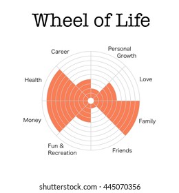 The Wheel of Life is a simple yet powerful tool for visualizing all areas of your life at once to see where you most need improvement. This template is 100% customizable vector.