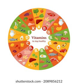 Wheel of vitamins and their sources, flat vector illustration isolated on white background. Fruits, vegetables, meat, fish and dairy products in circle. Healthy and balanced eating infographic.