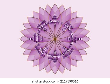 wheel of the Year is an annual cycle of seasonal festivals. Wiccan calendar and holidays. Compass Purple Gold Lotus logo, pink Flower of Life. Sacred Geometry, names in Celtic of the Solstices  