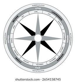 Wheel of the Year, annual cycle of seasonal festivals. Inner and outer ring divided into 365 days, 12 months, and the solar events solstices and equinoxes, and middle ring marking seasonal festivals.