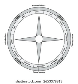 Roda do ano. Anel interno dividido em 365 dias mostrando 12 meses. O anel externo é dividido em 4 temporadas. A estrela de quatro pontas marca o solstício de verão e inverno, e equinócio de primavera e outono.