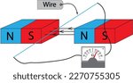 When a straight conductor (or wire) moves and cut a magnetic field, EMF will be induced across the conductor.