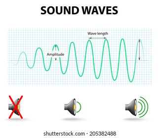 When there is a loud sound, the wave is high and the amplitude is large. Conversely, a smaller amplitude represents a softer sound. 