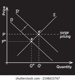 When There Is A Rise In Demand The Demand Curve Now Moves From D To D', The Price Starts To Rise And The Price Now Rises From P To P' Supply Expands Along The Supply Curve S And Is  New Equilibrium