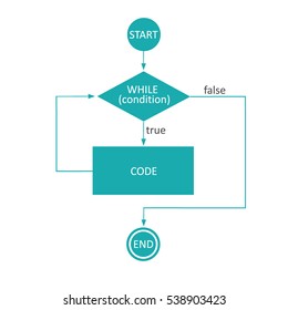 While loop flowchart