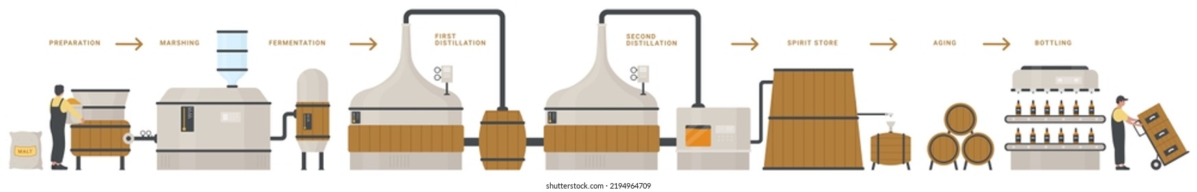 Whiskey production, infographic vector illustration. Cartoon automated process of making whisky alcohol product with fermentation, distillation, aging in barrels and bottling. Food industry concept