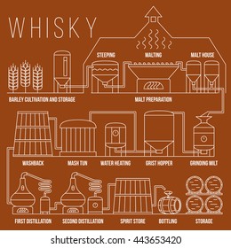 Whiskey Production Process Vector Infographic Template. Whiskey Process Distillation Illustration, Whiskey Production Beverage In Linear Style