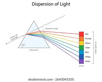 white light splitting into visible spectrum colors red to violet after passing through a triangular glass prism diagram hand drawn schematic vector illustration. Science educational illustration