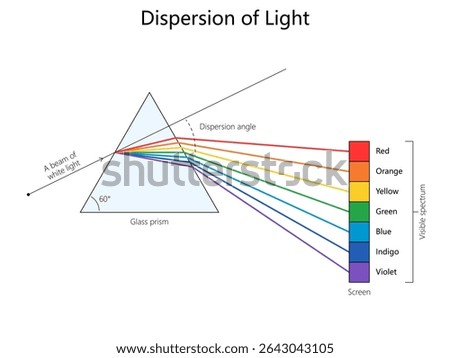 white light splitting into visible spectrum colors red to violet after passing through a triangular glass prism diagram hand drawn schematic vector illustration. Science educational illustration