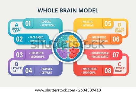 Whole Brain Model infographic showing four thinking quadrants: analytical, sequential, emotional, and holistic. Color-coded brain sections represent cognitive diversity and thinking styles