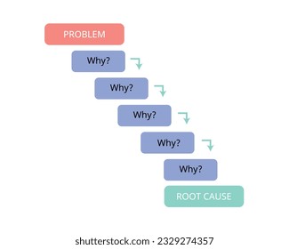 Why Why Analysis is a technique for tracking down the root causes of undesirable behavior based on the facts