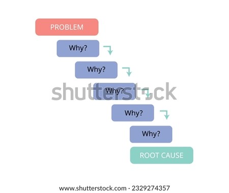 Why Why Analysis is a technique for tracking down the root causes of undesirable behavior based on the facts